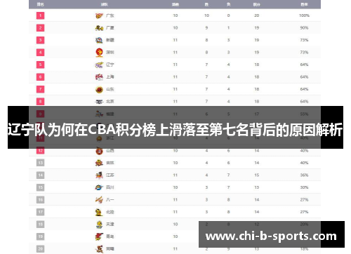 辽宁队为何在CBA积分榜上滑落至第七名背后的原因解析